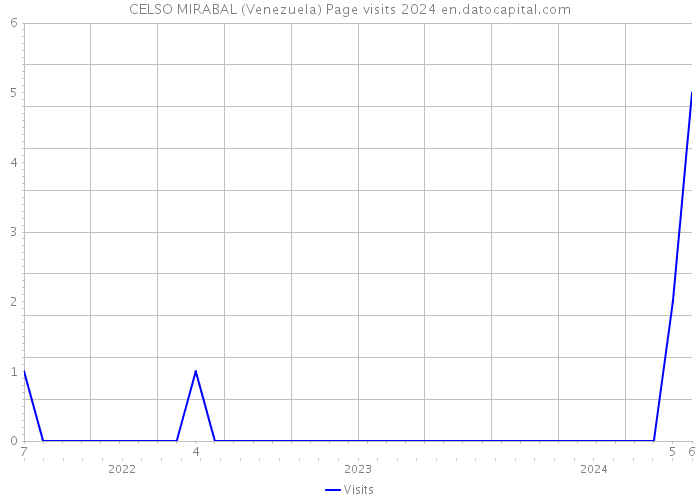 CELSO MIRABAL (Venezuela) Page visits 2024 