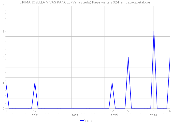 URIMA JOSELLA VIVAS RANGEL (Venezuela) Page visits 2024 