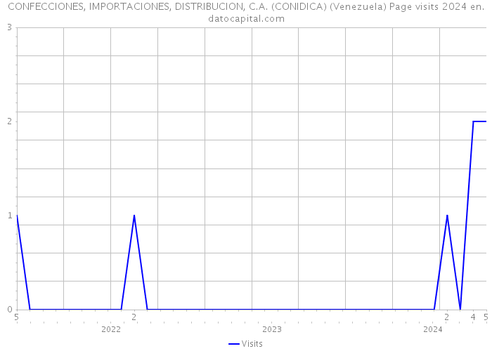 CONFECCIONES, IMPORTACIONES, DISTRIBUCION, C.A. (CONIDICA) (Venezuela) Page visits 2024 