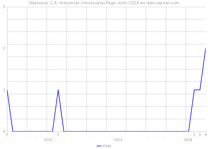 Neptunia, C.A. Industrias (Venezuela) Page visits 2024 