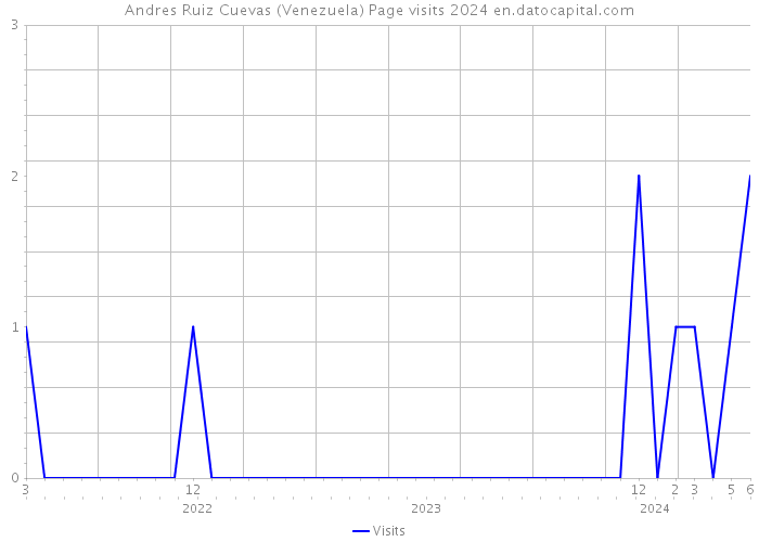 Andres Ruiz Cuevas (Venezuela) Page visits 2024 