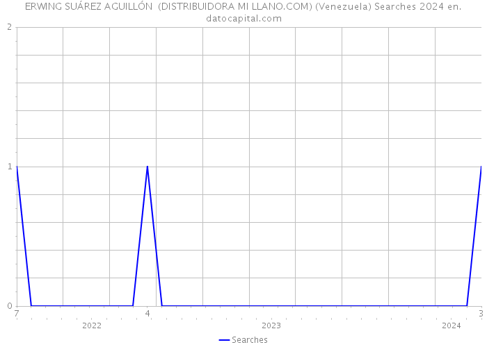 ERWING SUÁREZ AGUILLÓN (DISTRIBUIDORA MI LLANO.COM) (Venezuela) Searches 2024 