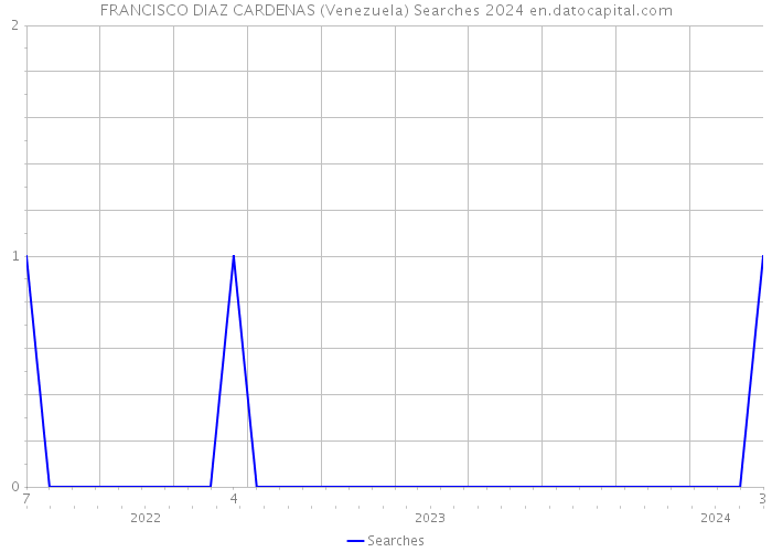 FRANCISCO DIAZ CARDENAS (Venezuela) Searches 2024 