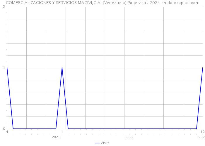 COMERCIALIZACIONES Y SERVICIOS MAGIVI,C.A. (Venezuela) Page visits 2024 