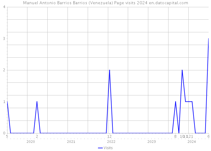 Manuel Antonio Barrios Barrios (Venezuela) Page visits 2024 