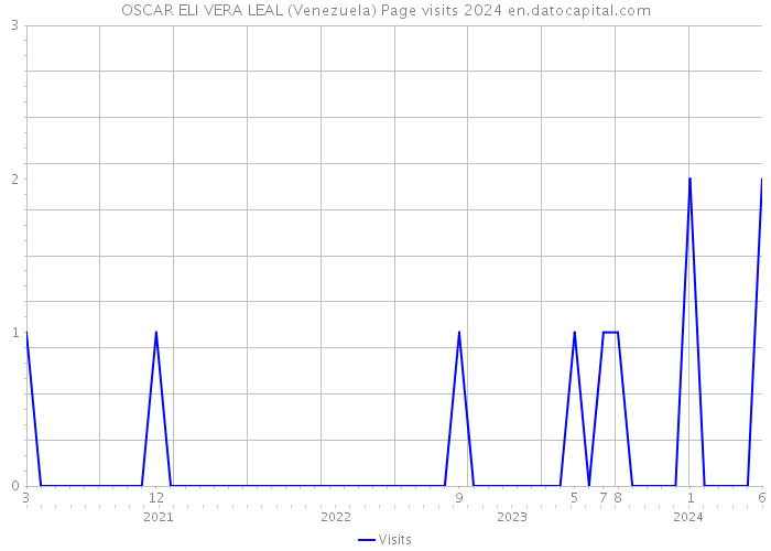 OSCAR ELI VERA LEAL (Venezuela) Page visits 2024 