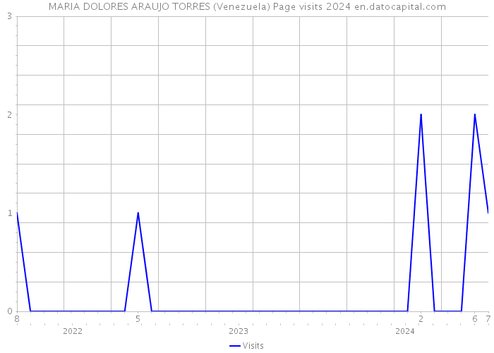 MARIA DOLORES ARAUJO TORRES (Venezuela) Page visits 2024 