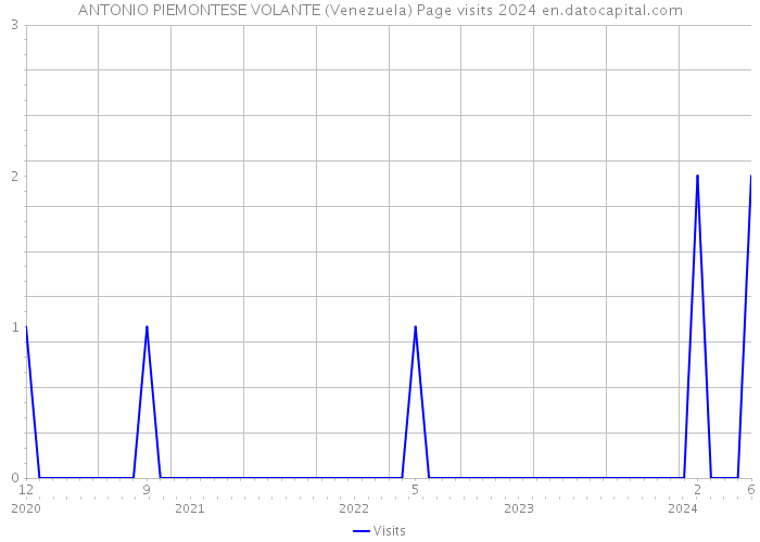 ANTONIO PIEMONTESE VOLANTE (Venezuela) Page visits 2024 