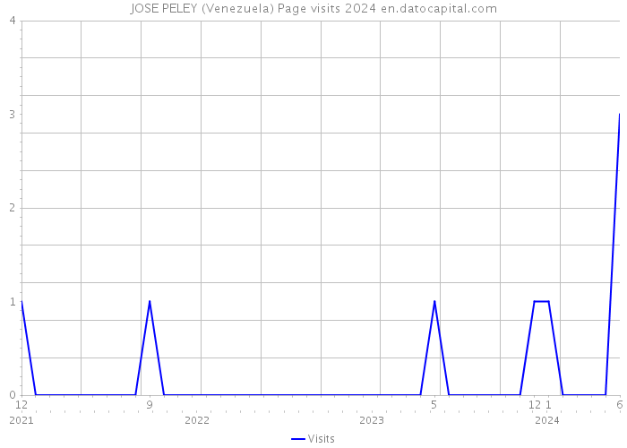 JOSE PELEY (Venezuela) Page visits 2024 