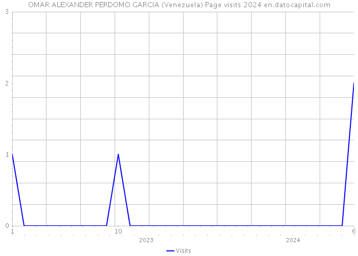 OMAR ALEXANDER PERDOMO GARCIA (Venezuela) Page visits 2024 