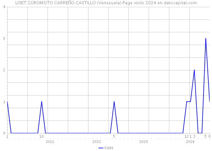 LISET COROMOTO CARREÑO CASTILLO (Venezuela) Page visits 2024 