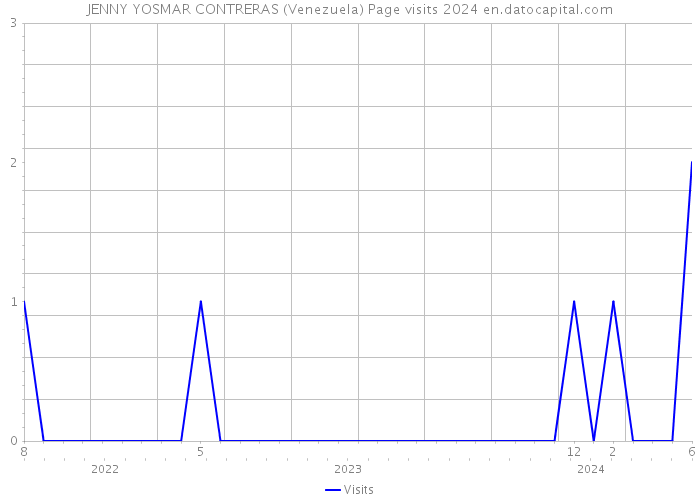 JENNY YOSMAR CONTRERAS (Venezuela) Page visits 2024 