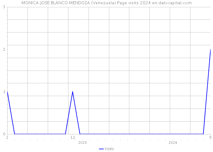 MONICA JOSE BLANCO MENDOZA (Venezuela) Page visits 2024 