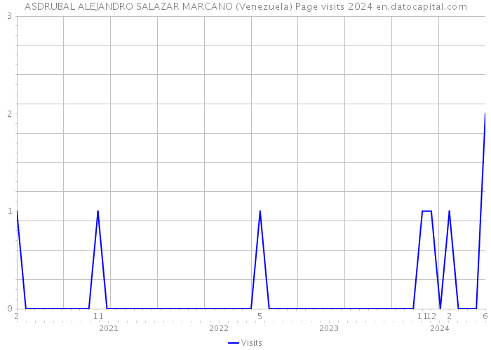 ASDRUBAL ALEJANDRO SALAZAR MARCANO (Venezuela) Page visits 2024 