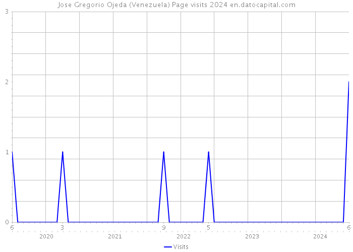 Jose Gregorio Ojeda (Venezuela) Page visits 2024 