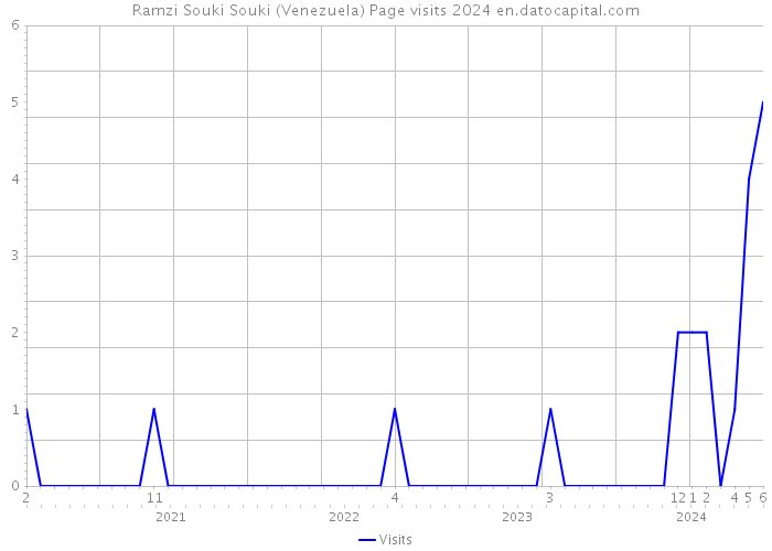 Ramzi Souki Souki (Venezuela) Page visits 2024 