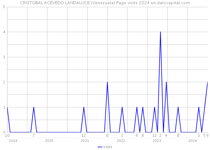 CRISTOBAL ACEVEDO LANDALUCE (Venezuela) Page visits 2024 