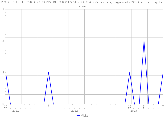 PROYECTOS TECNICAS Y CONSTRUCCIONES NUZZO, C.A. (Venezuela) Page visits 2024 