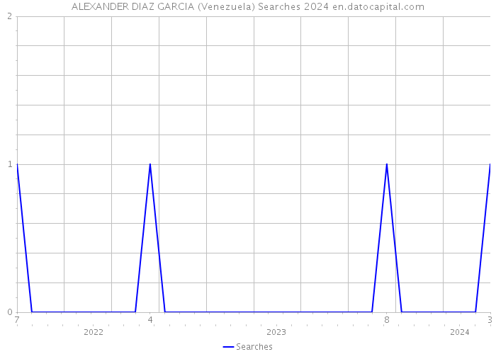 ALEXANDER DIAZ GARCIA (Venezuela) Searches 2024 