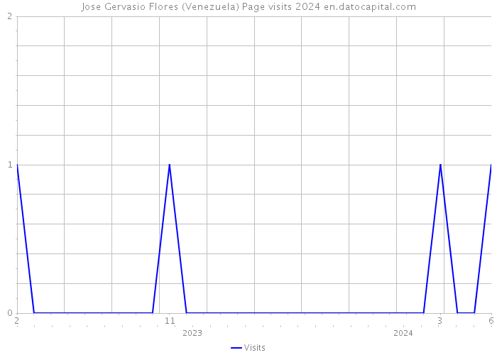 Jose Gervasio Flores (Venezuela) Page visits 2024 