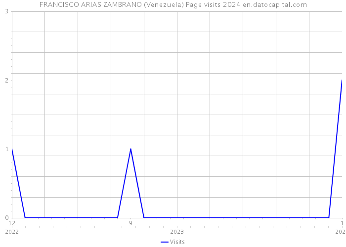FRANCISCO ARIAS ZAMBRANO (Venezuela) Page visits 2024 