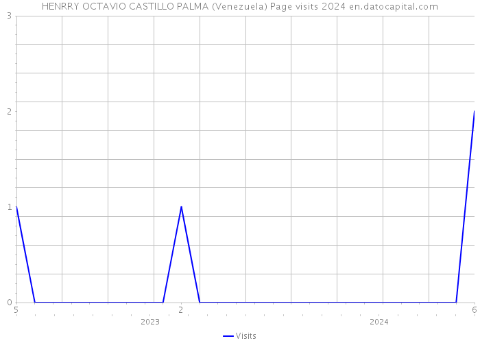 HENRRY OCTAVIO CASTILLO PALMA (Venezuela) Page visits 2024 