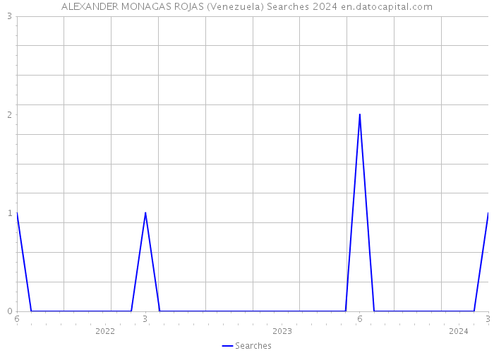 ALEXANDER MONAGAS ROJAS (Venezuela) Searches 2024 