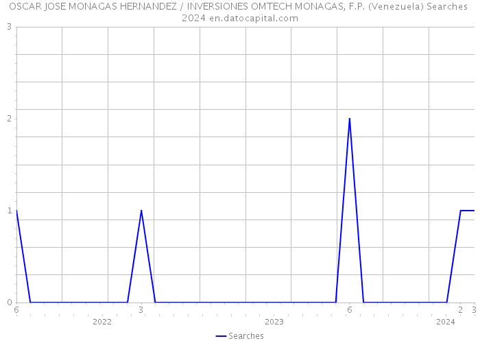 OSCAR JOSE MONAGAS HERNANDEZ / INVERSIONES OMTECH MONAGAS, F.P. (Venezuela) Searches 2024 