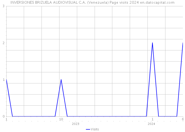INVERSIONES BRIZUELA AUDIOVISUAL C.A. (Venezuela) Page visits 2024 