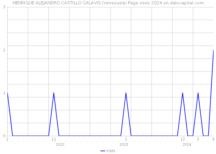 HENRIQUE ALEJANDRO CASTILLO GALAVIS (Venezuela) Page visits 2024 