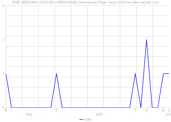 JOSE GREGORIO GASCON CARRASQUEL (Venezuela) Page visits 2024 