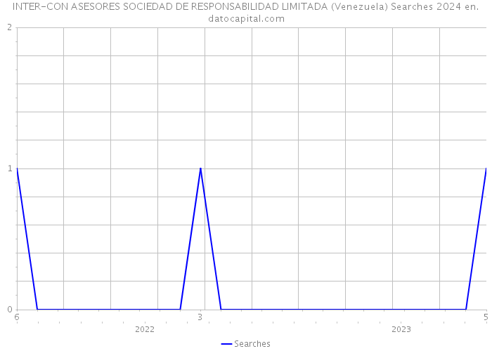 INTER-CON ASESORES SOCIEDAD DE RESPONSABILIDAD LIMITADA (Venezuela) Searches 2024 