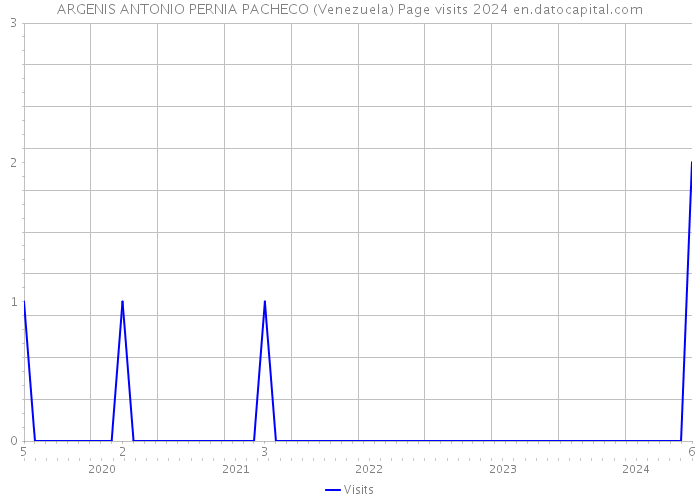 ARGENIS ANTONIO PERNIA PACHECO (Venezuela) Page visits 2024 
