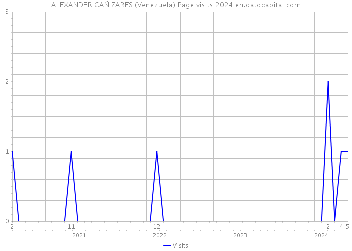 ALEXANDER CAÑIZARES (Venezuela) Page visits 2024 