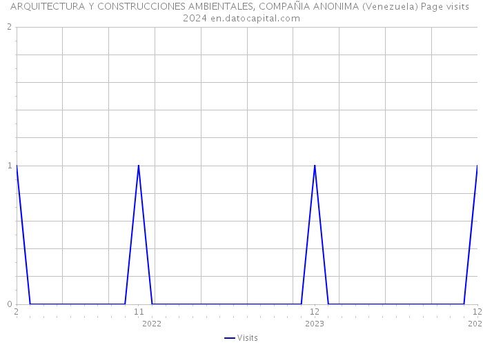 ARQUITECTURA Y CONSTRUCCIONES AMBIENTALES, COMPAÑIA ANONIMA (Venezuela) Page visits 2024 