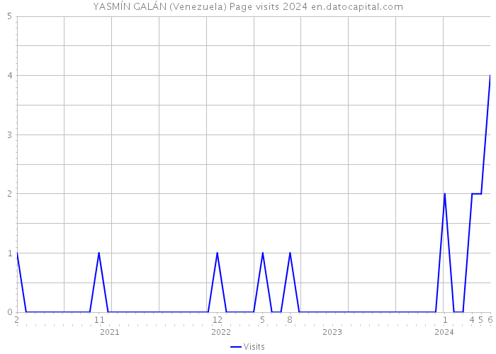 YASMÍN GALÁN (Venezuela) Page visits 2024 