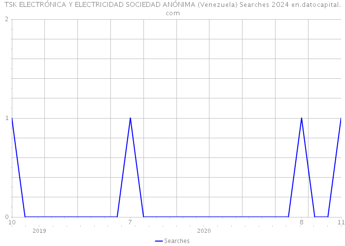 TSK ELECTRÓNICA Y ELECTRICIDAD SOCIEDAD ANÓNIMA (Venezuela) Searches 2024 