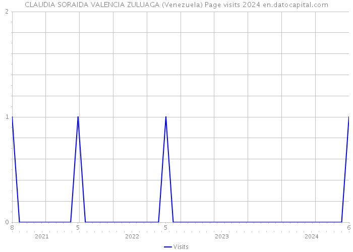 CLAUDIA SORAIDA VALENCIA ZULUAGA (Venezuela) Page visits 2024 
