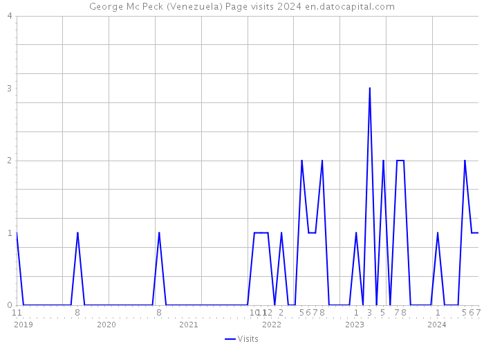 George Mc Peck (Venezuela) Page visits 2024 