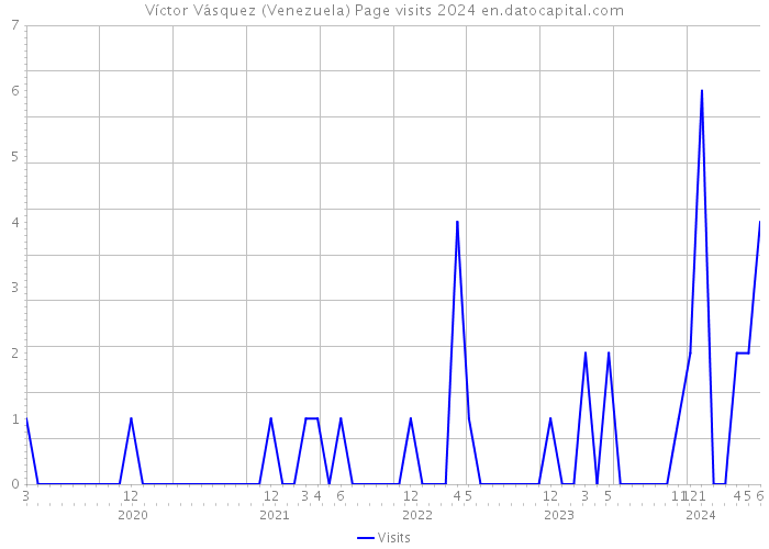 Víctor Vásquez (Venezuela) Page visits 2024 
