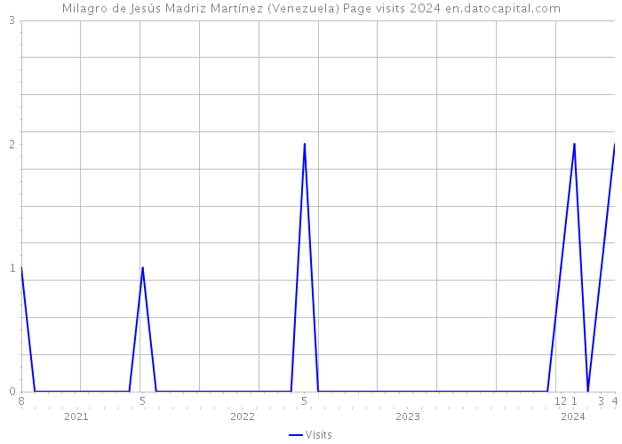 Milagro de Jesús Madriz Martínez (Venezuela) Page visits 2024 