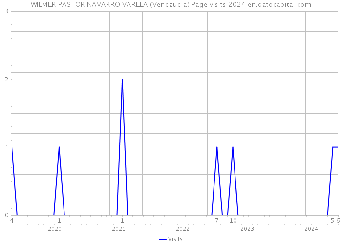 WILMER PASTOR NAVARRO VARELA (Venezuela) Page visits 2024 