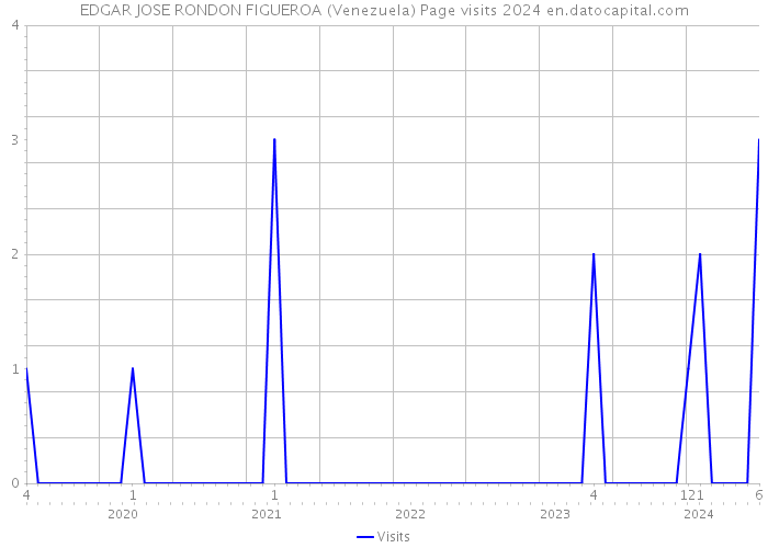 EDGAR JOSE RONDON FIGUEROA (Venezuela) Page visits 2024 