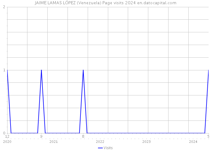 JAIME LAMAS LÓPEZ (Venezuela) Page visits 2024 