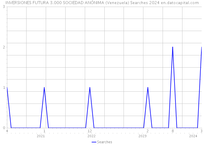 INVERSIONES FUTURA 3.000 SOCIEDAD ANÓNIMA (Venezuela) Searches 2024 