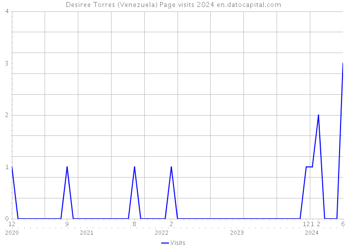 Desiree Torres (Venezuela) Page visits 2024 