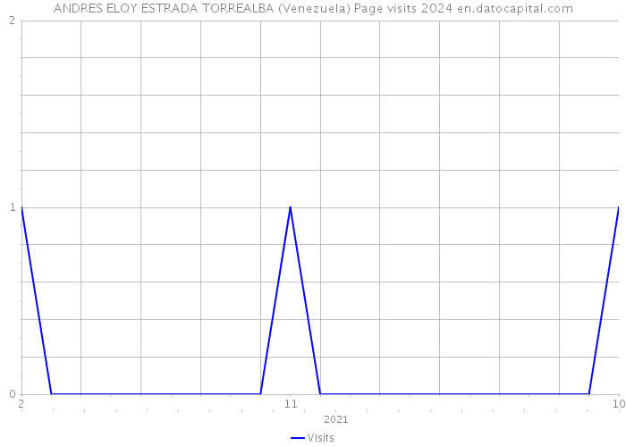 ANDRES ELOY ESTRADA TORREALBA (Venezuela) Page visits 2024 