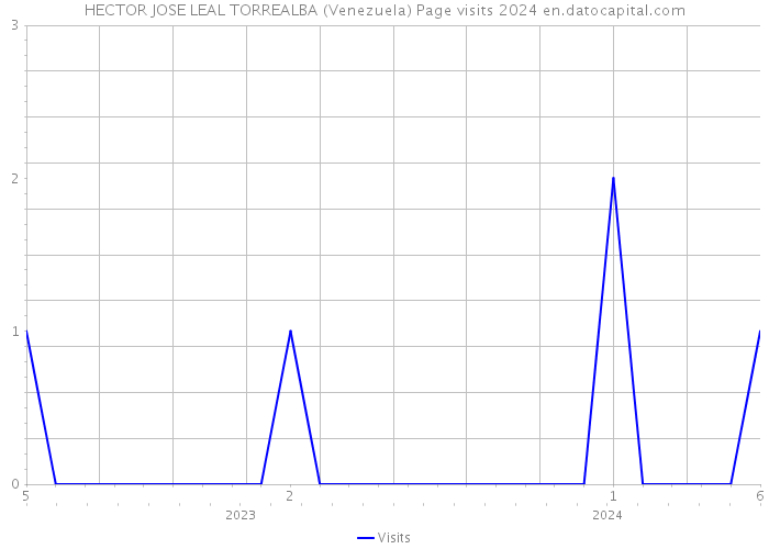 HECTOR JOSE LEAL TORREALBA (Venezuela) Page visits 2024 