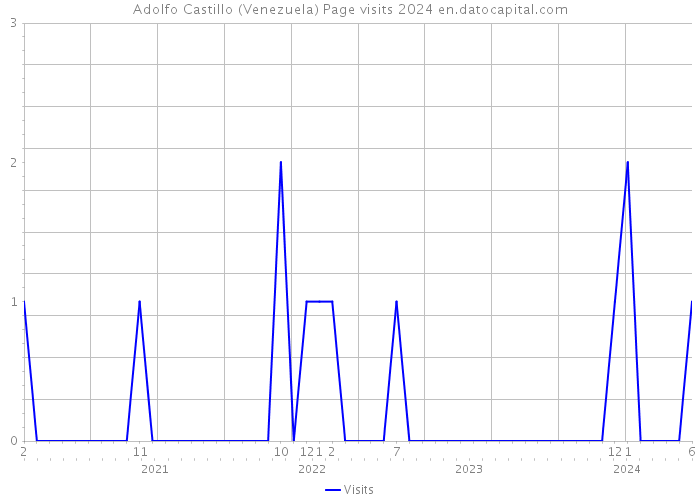 Adolfo Castillo (Venezuela) Page visits 2024 