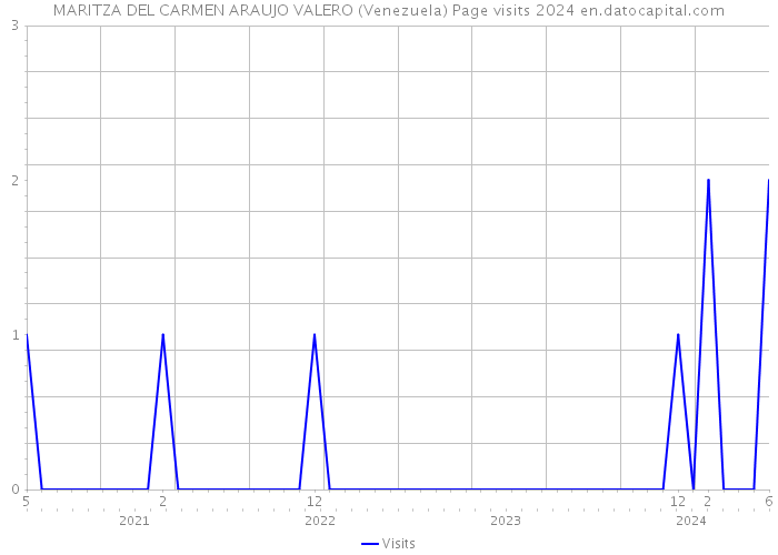 MARITZA DEL CARMEN ARAUJO VALERO (Venezuela) Page visits 2024 